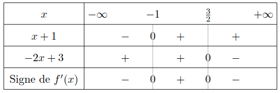 Tableau de signes de la fonction f’