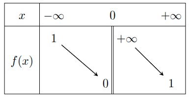 Tableau de variations de f(x)=e^{1/x}