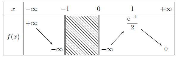 Tableau de variations avec une zone interdite